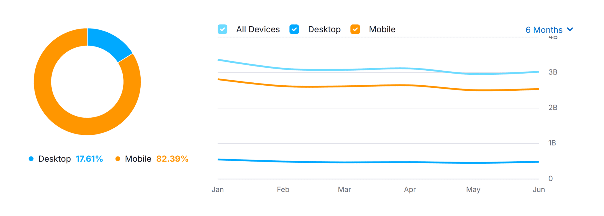 mojeek-traffic-share-by-device 11 Best Search Engines to Use Instead of Google