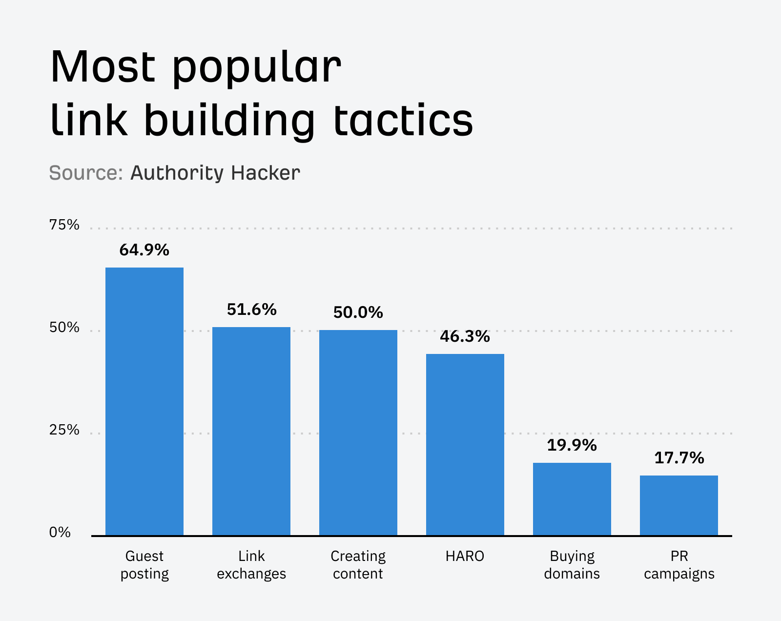 most-popular-link-building-tactics-illustration Here’s How You Can Outsource SEO Easily and Effectively (+ Best Practices)