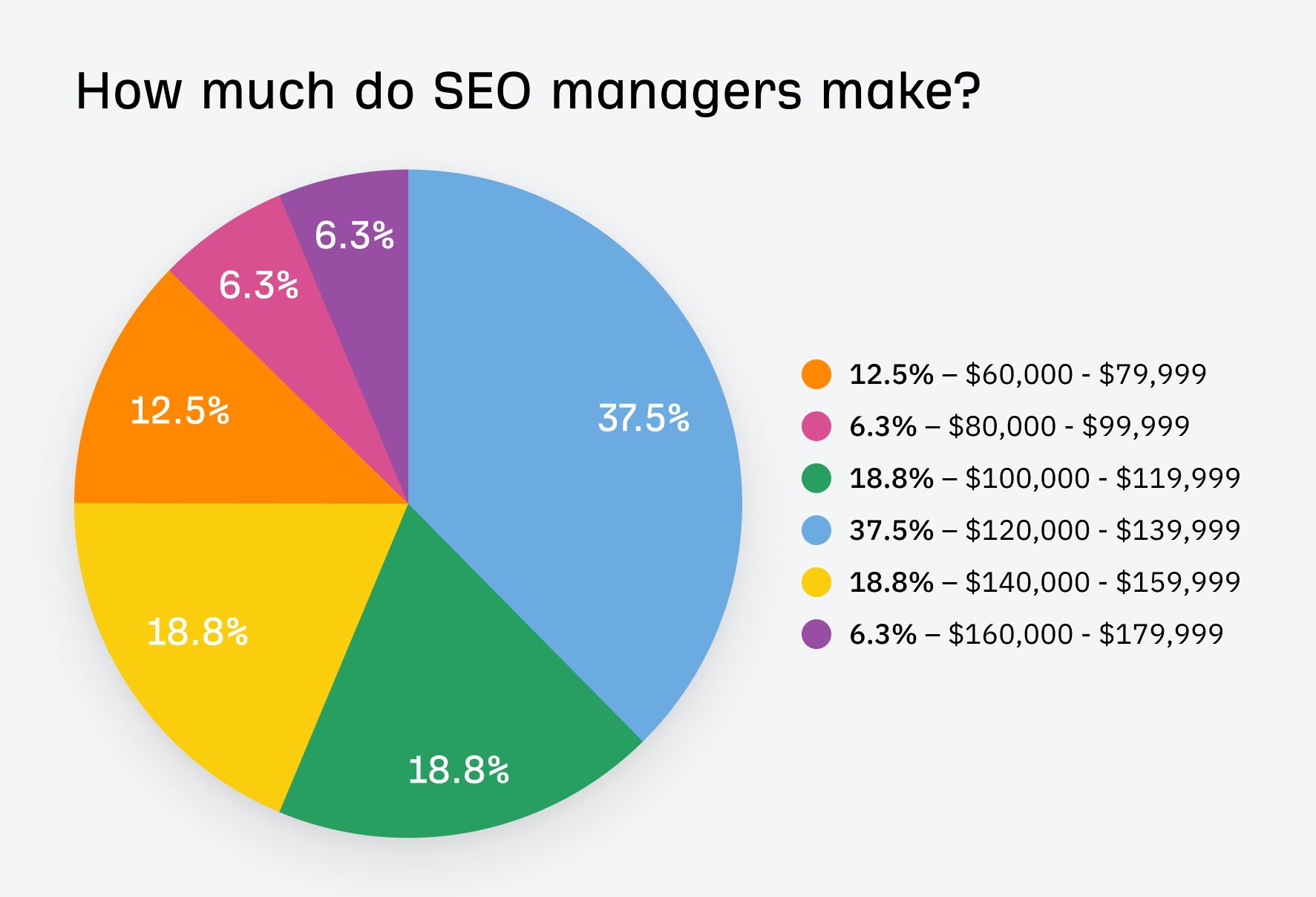 most-seo-managers-make-six-figures I Analyzed 52 SEO Manager Job Listings. Here’s What They Do and How You Can Become One