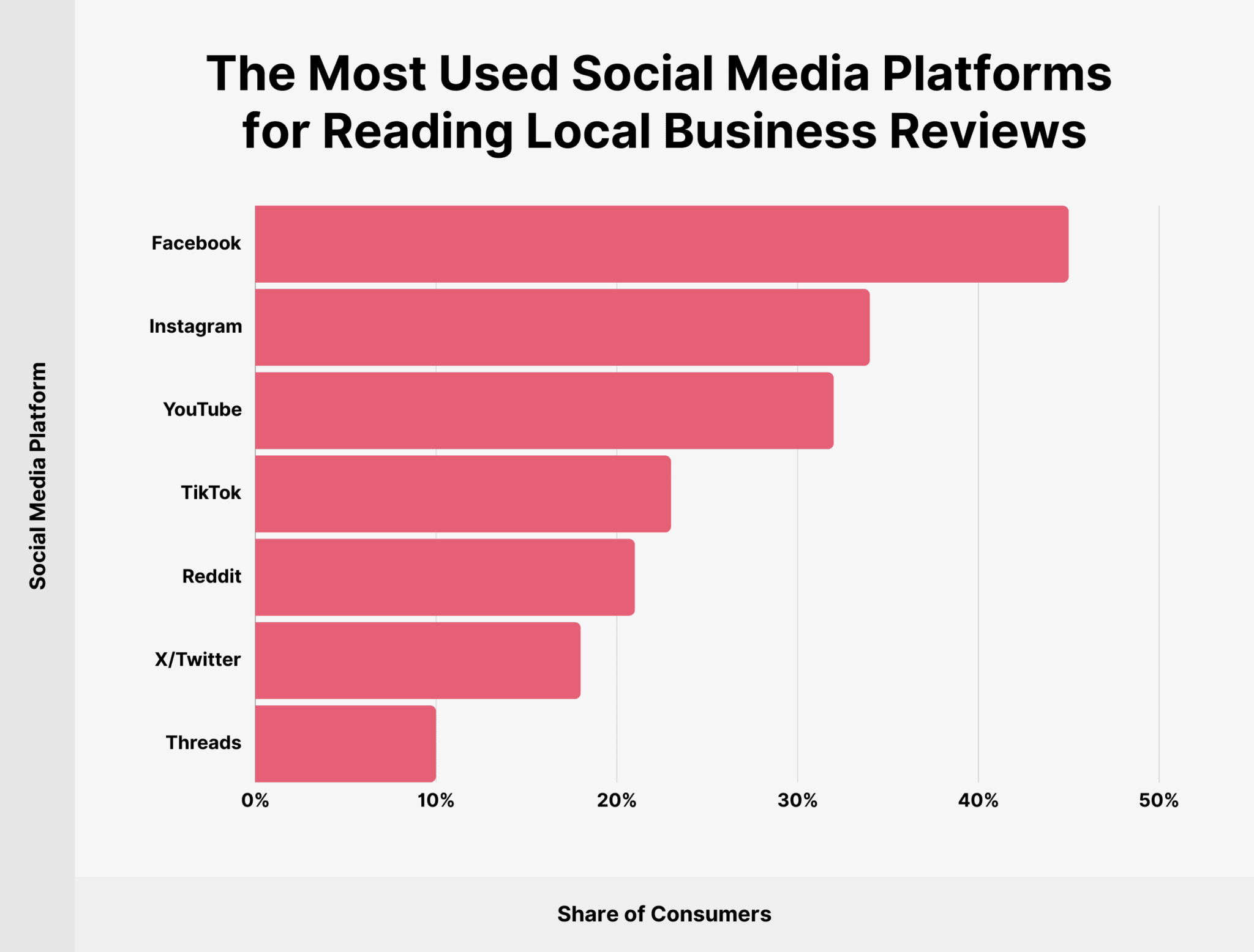 most-used-social-media-platforms-reading-reviews 15 Online Review Statistics