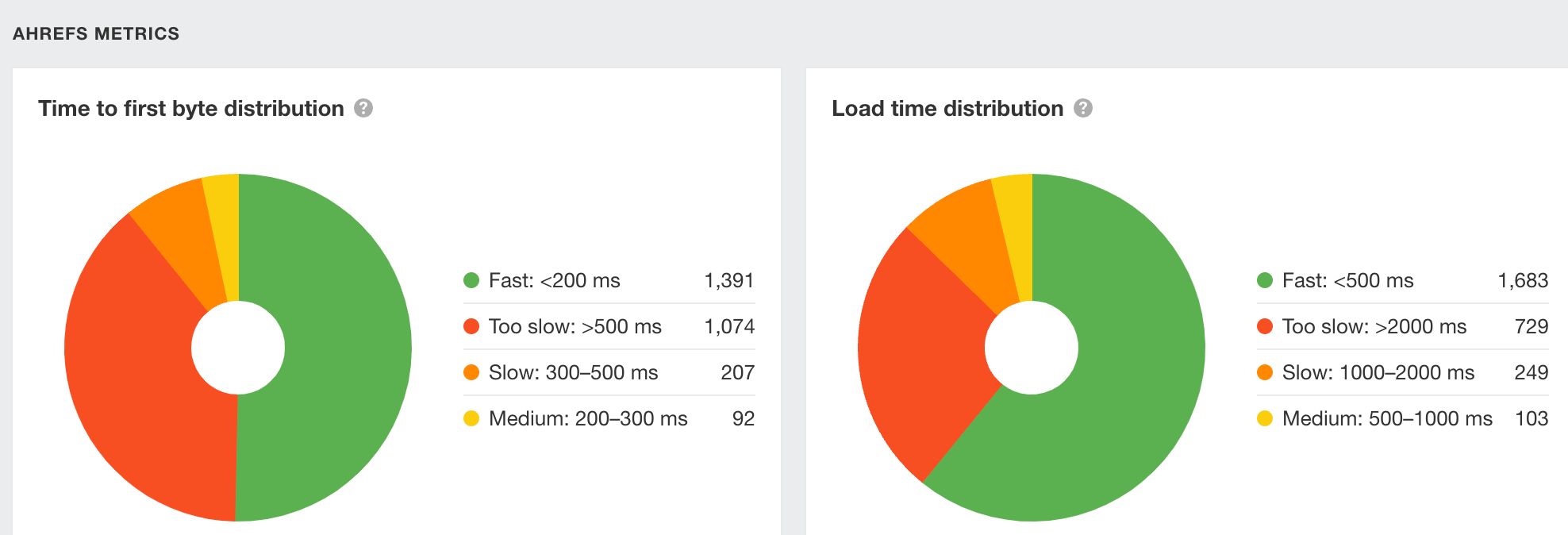 performance-report-in-site-audit Travel SEO: 8 Strategies From Actual Travel Publishers and SEOs