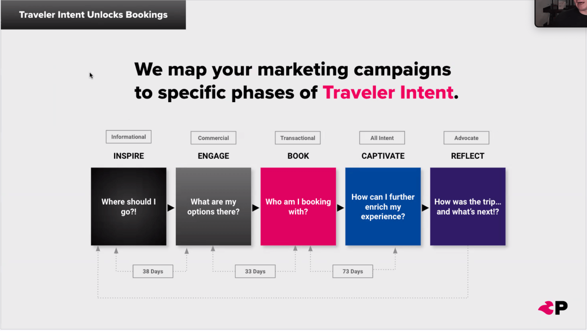 phases-of-traveler-intent Travel SEO: 8 Strategies From Actual Travel Publishers and SEOs