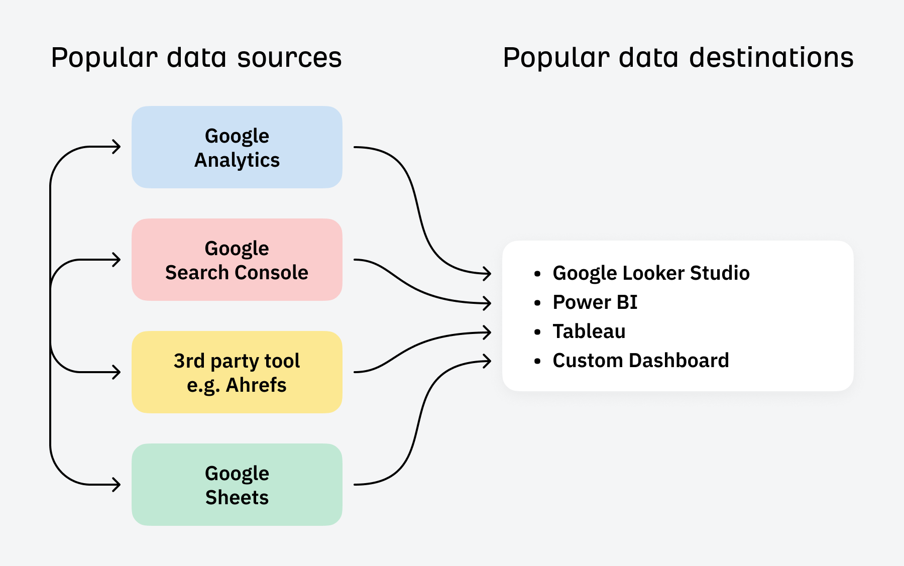 popular-data-sources-and-popular-data-destinations SEO Reporting Dashboards (For 3 Different Types of Websites)