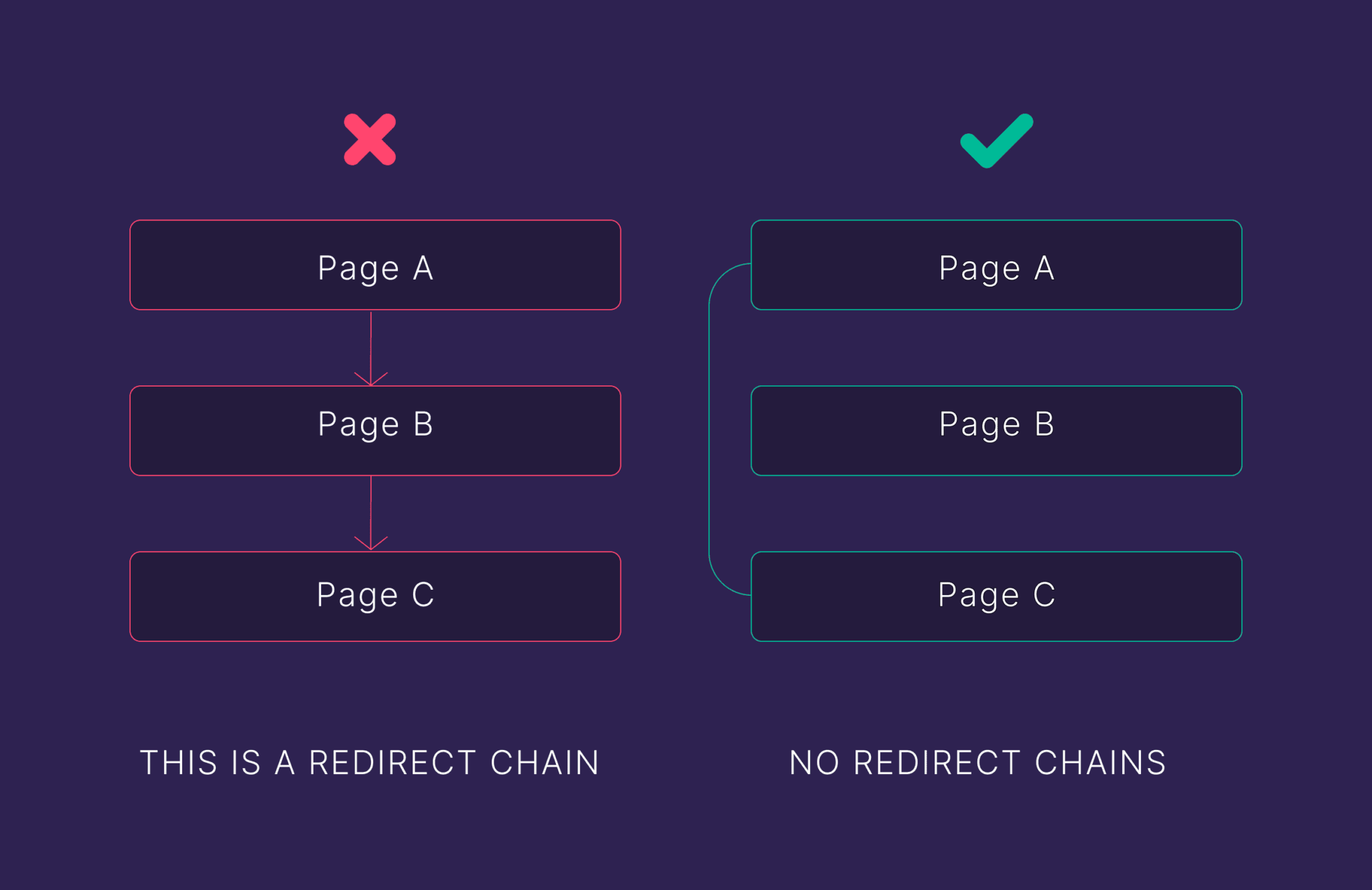 redirect-chain-1 Redirects 101: A Beginner’s Guide to Setup & Best Practices