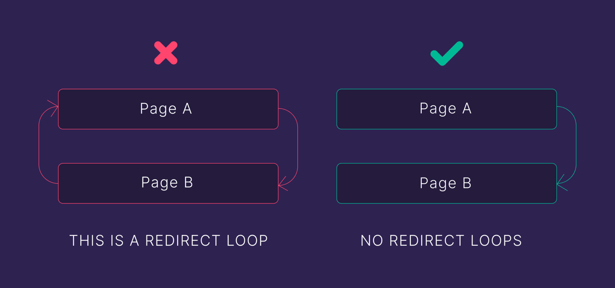 redirect-loop-1 Redirects 101: A Beginner’s Guide to Setup & Best Practices