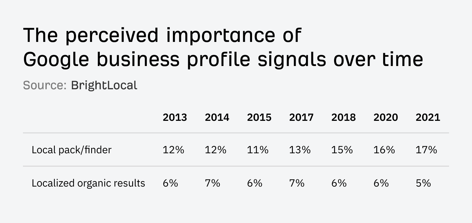 reviews-importance 5 Restaurant SEO Tips Backed by Diners & Data