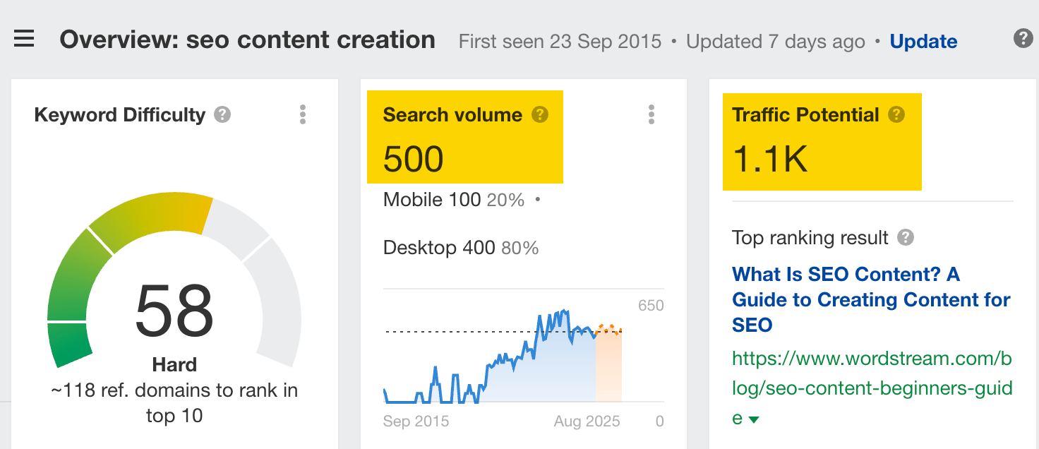 search-volume-and-traffic-potential-for-seo-conte Follow My SEO Content Creation Process: How I Rank #1 on Google