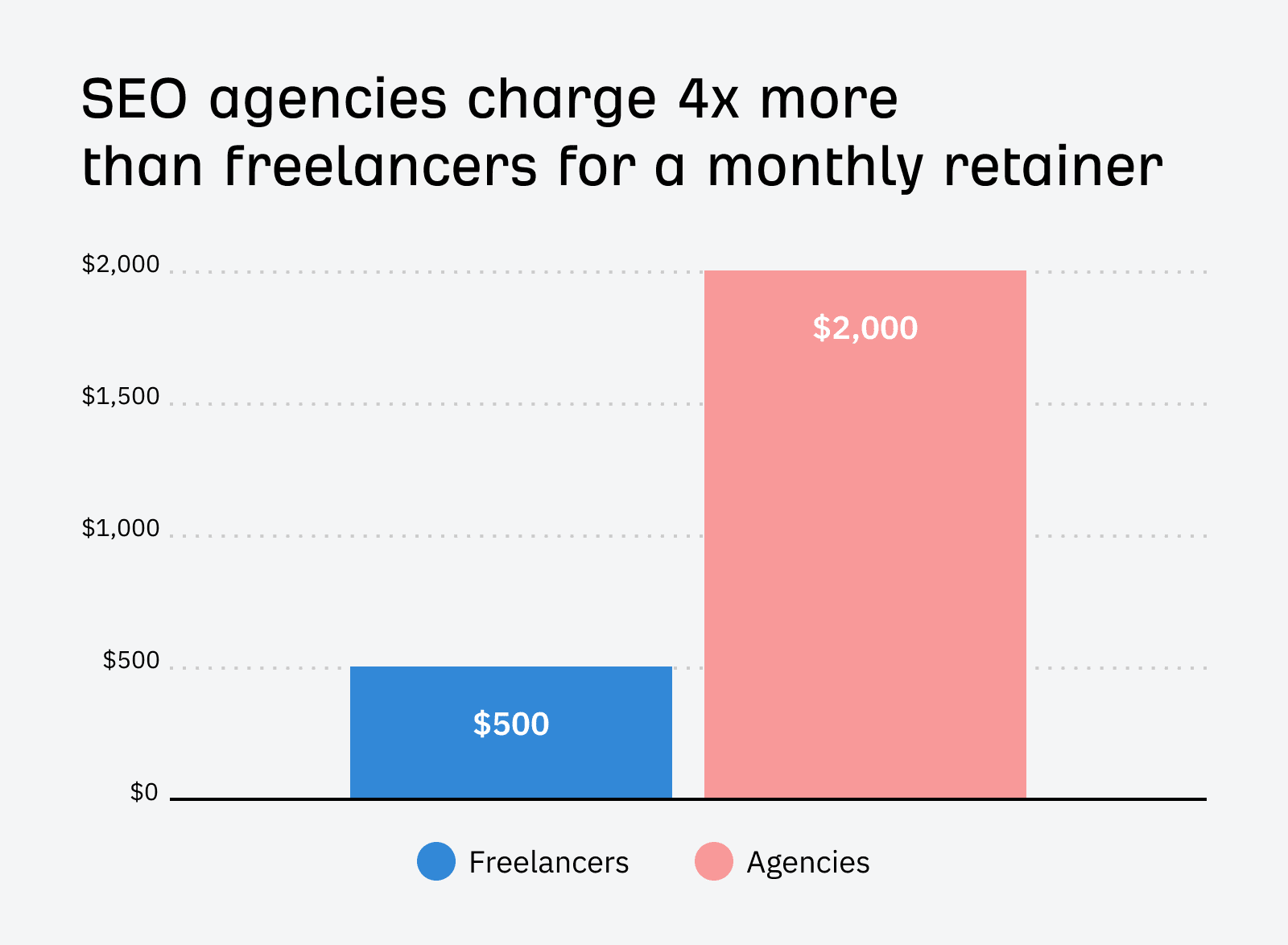 seo-agencies-charge-4x-more-than-freelancers-for-a Shallow Pockets? Try These 3 Truly Affordable SEO Services