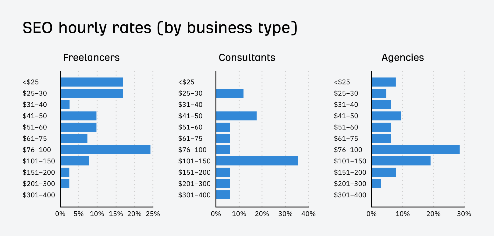 seo-hourly-rates-by-business-type-1 Win the Client With Your Next SEO Proposal (+ Expert Tips and Template)