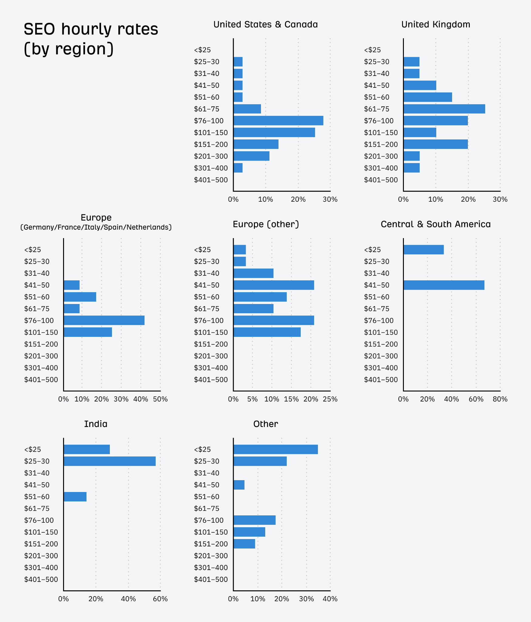 seo-hourly-rates-by-region-1 Win the Client With Your Next SEO Proposal (+ Expert Tips and Template)