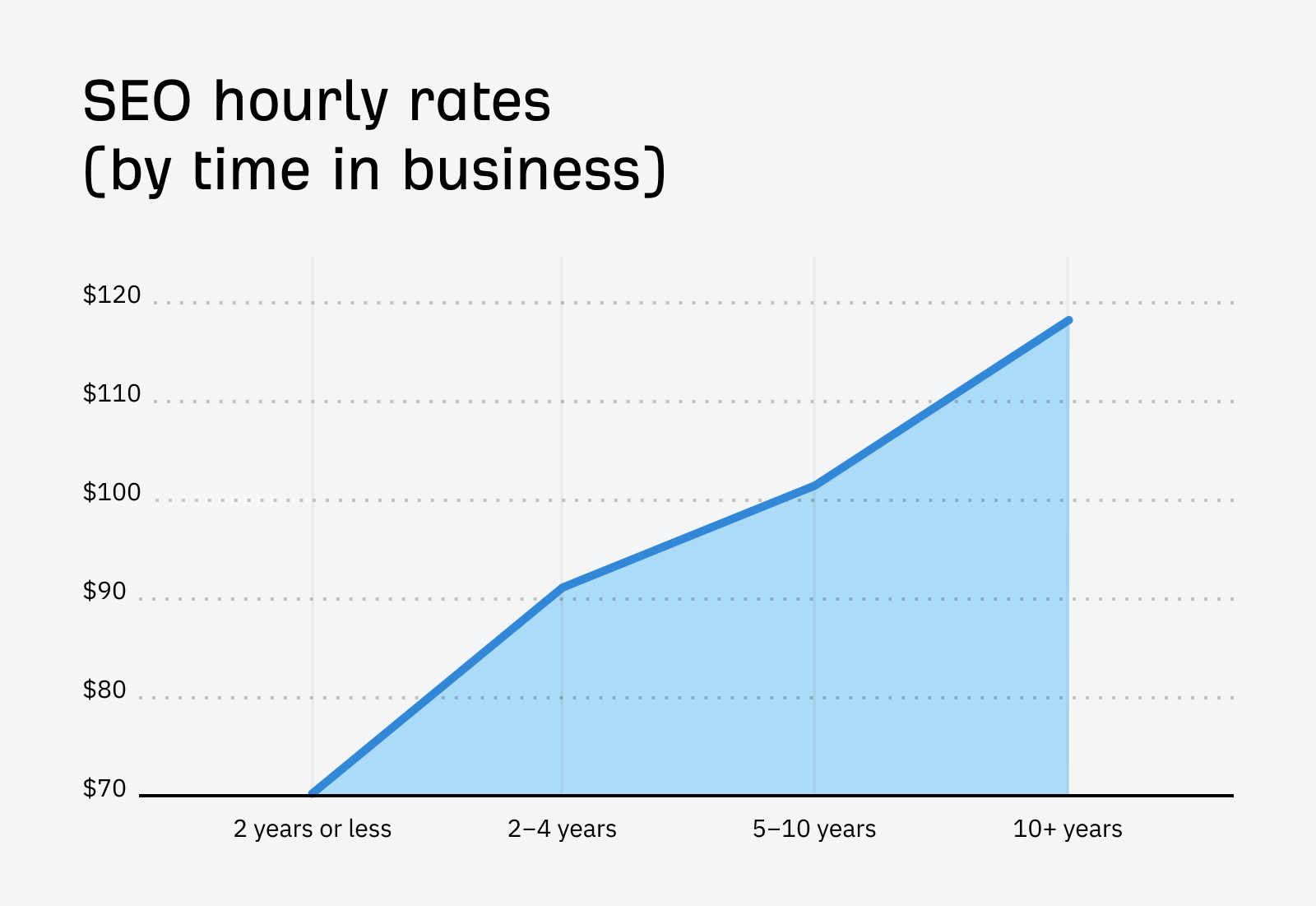 seo-hourly-rates-by-time-in-business-1 Win the Client With Your Next SEO Proposal (+ Expert Tips and Template)