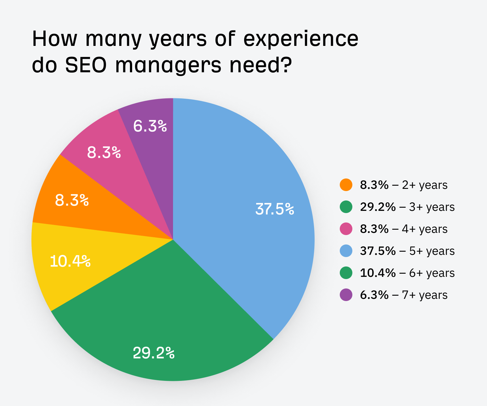 seo-managers-typically-need-at-least-3-4-years-of I Analyzed 52 SEO Manager Job Listings. Here’s What They Do and How You Can Become One