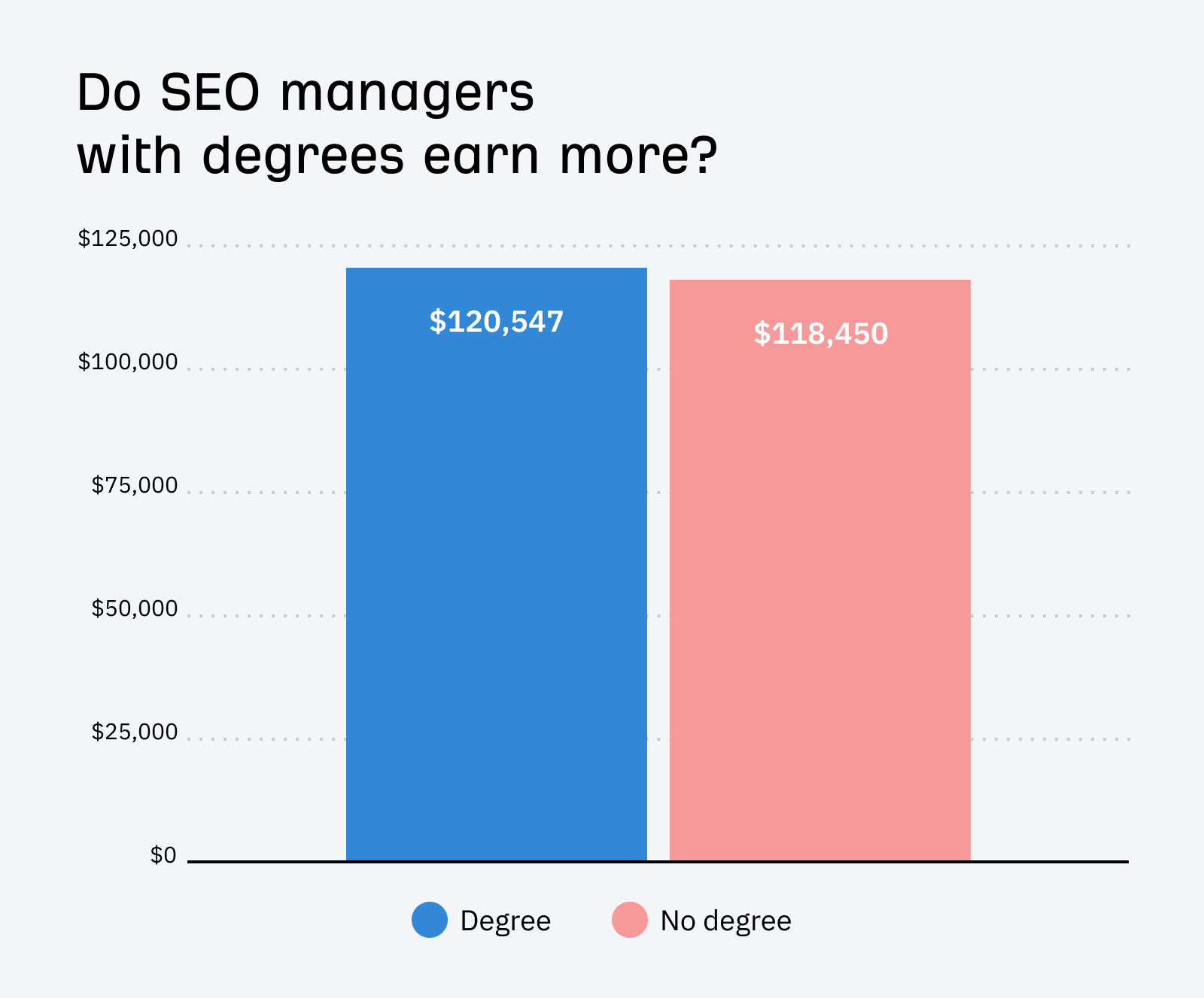 seo-managers-with-degrees-barely-earn-more I Analyzed 52 SEO Manager Job Listings. Here’s What They Do and How You Can Become One