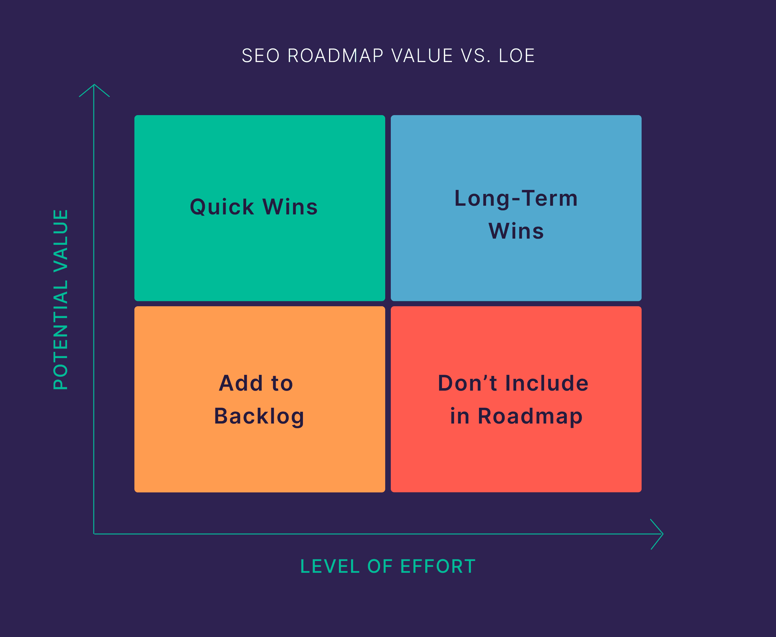 seo-roadmap-value-vs-loe How to Build an SEO Roadmap That Drives Performance