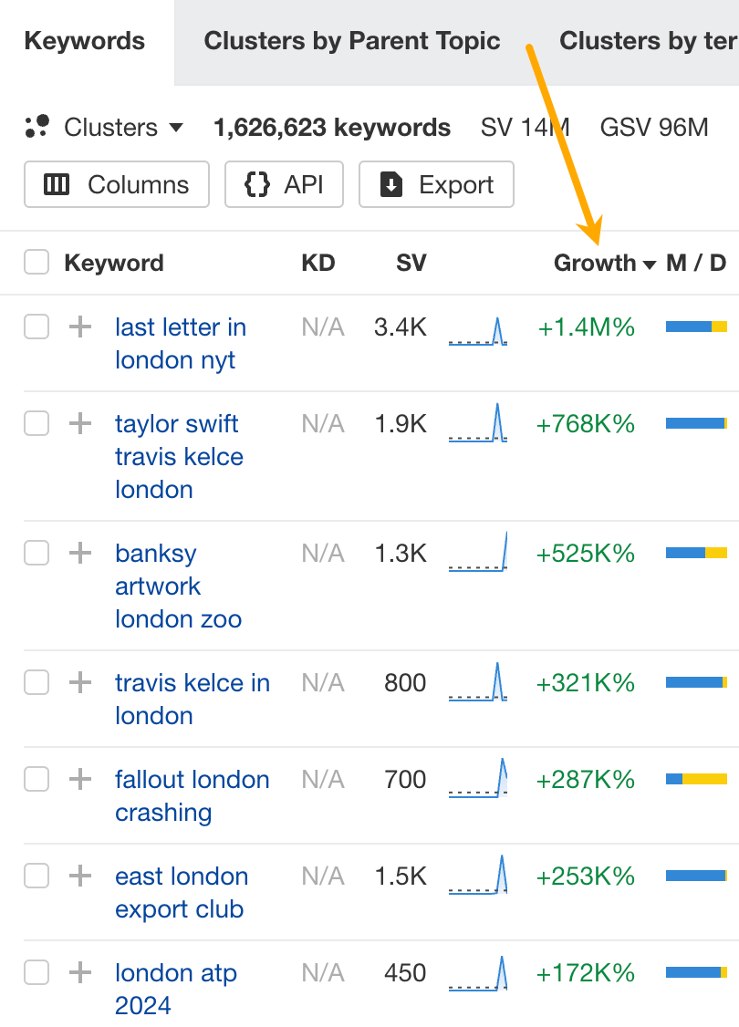 sorting-the-matching-terms-report-by-the-growth-me Travel SEO: 8 Strategies From Actual Travel Publishers and SEOs