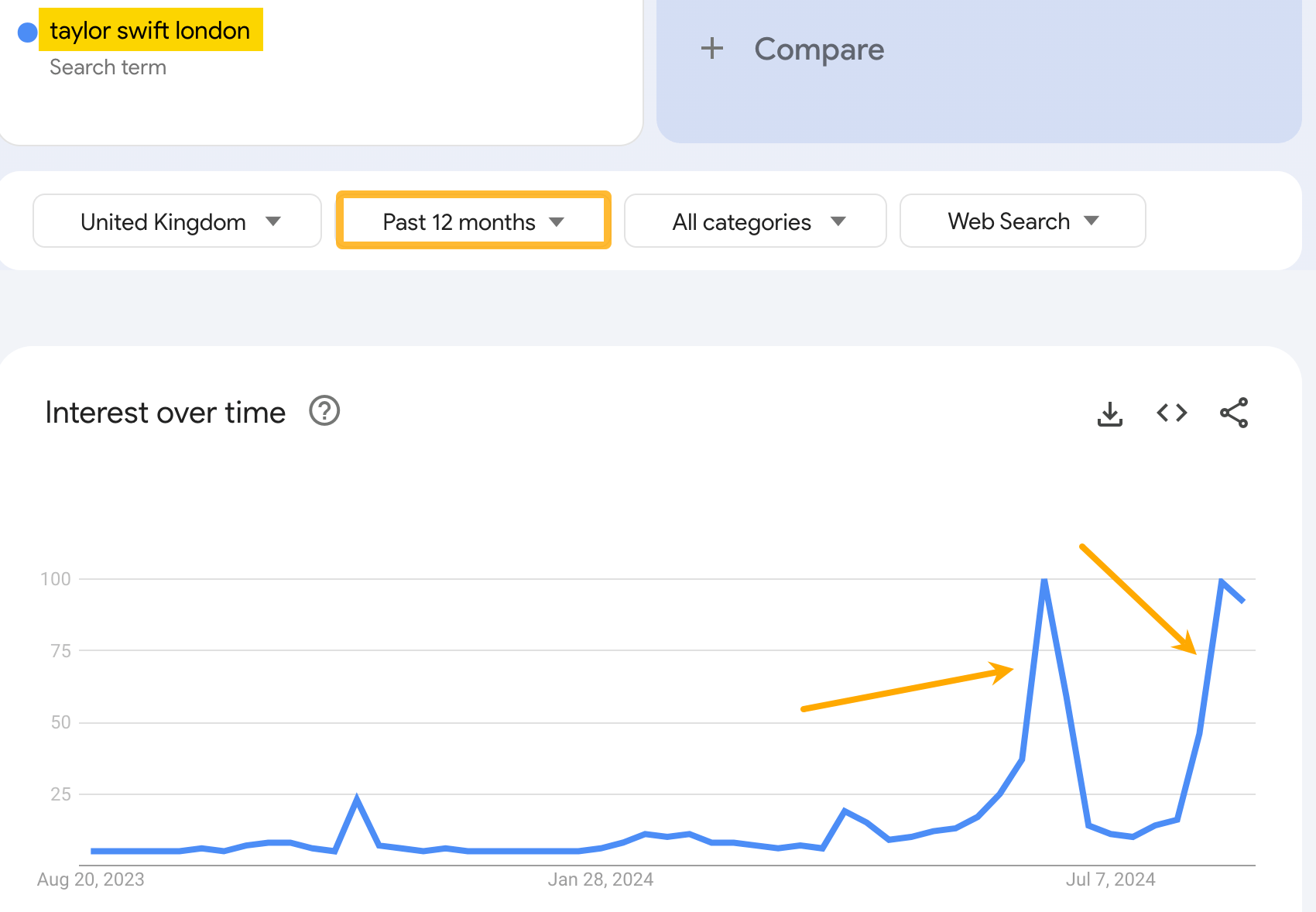 spike-in-searches-for-taylor-swift-london Travel SEO: 8 Strategies From Actual Travel Publishers and SEOs