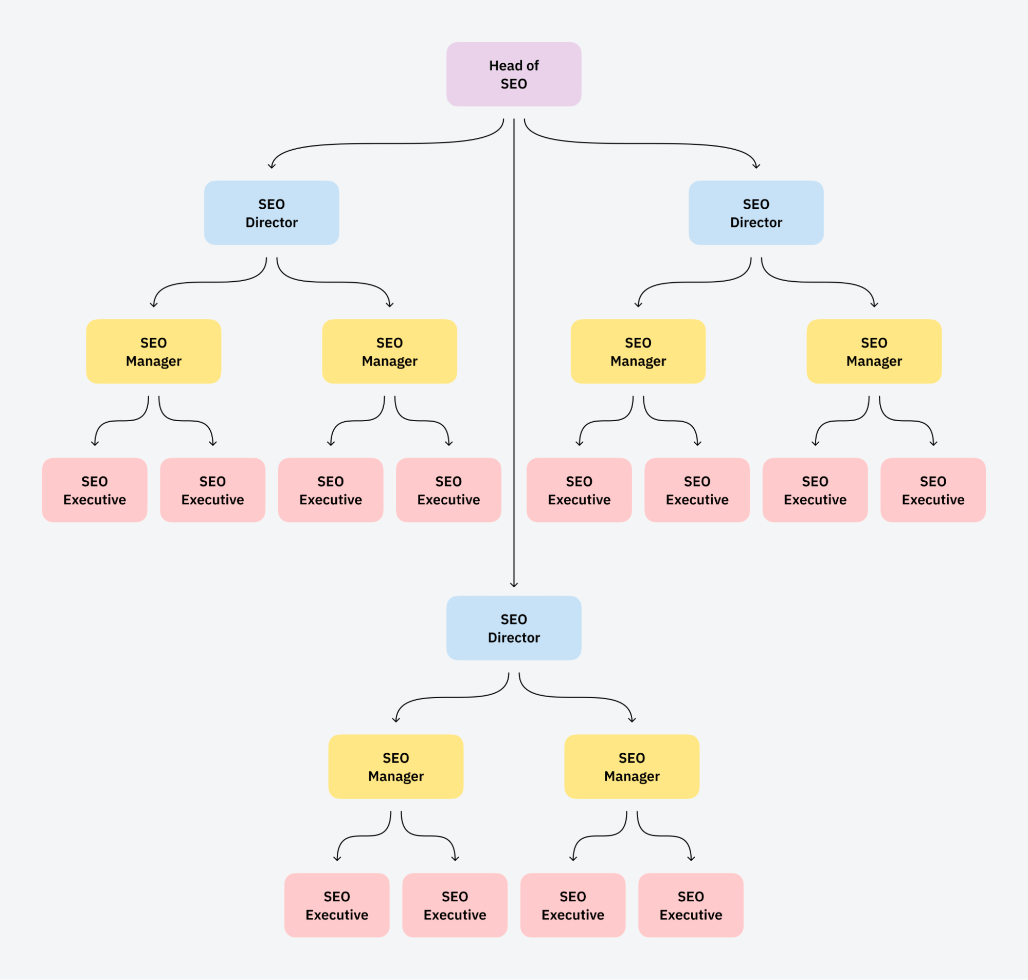 team-structure-example-with-multiple-seo-managers I Analyzed 52 SEO Manager Job Listings. Here’s What They Do and How You Can Become One