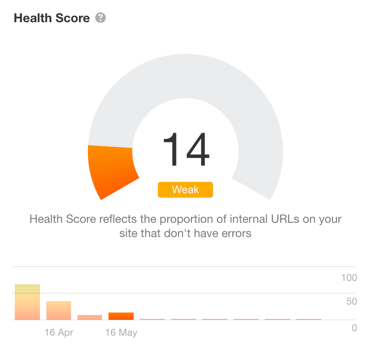 technical-seo-health-score-via-ahrefs-site-audit Here’s How You Can Outsource SEO Easily and Effectively (+ Best Practices)