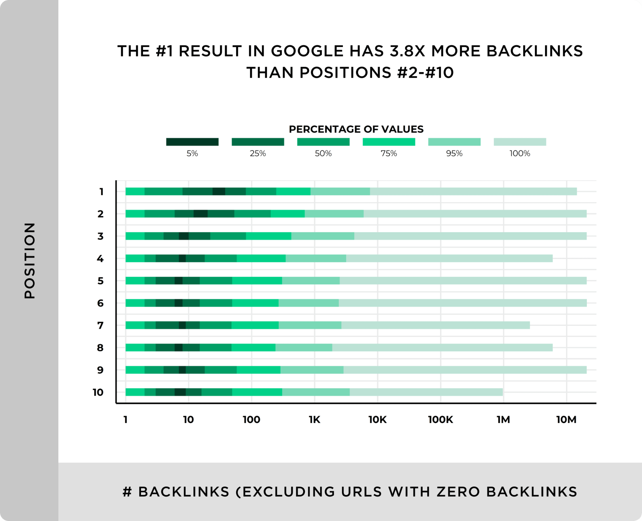 the-number-one-result-in-google-has-almost-4x-more-backlinks-than-position-2-10 Bad Backlinks: A Complete Guide on Spotting and Avoiding Them