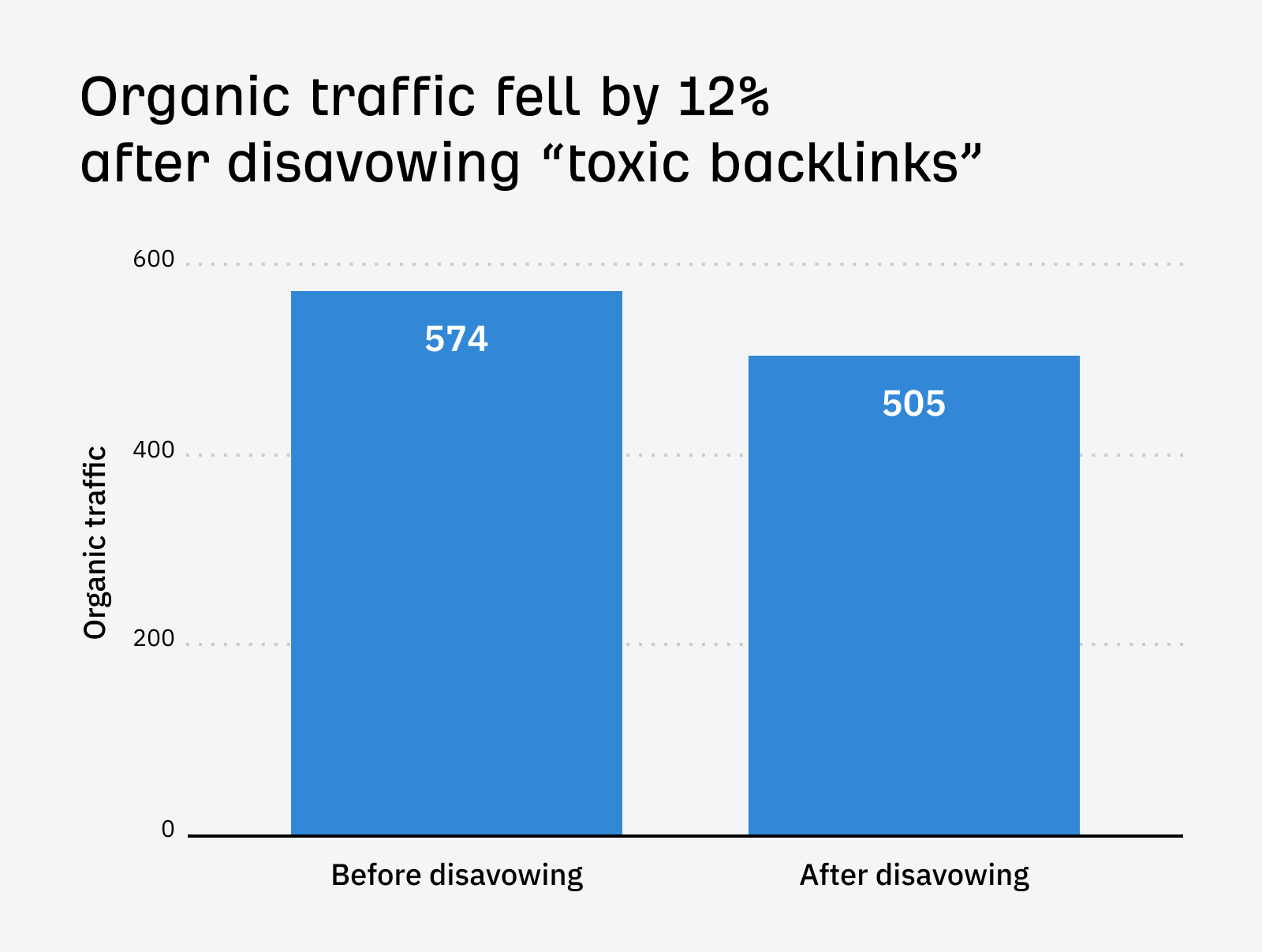 traffic-fell-by-12-after-disavowing I Disavowed "Toxic Backlinks": Here's What Happened