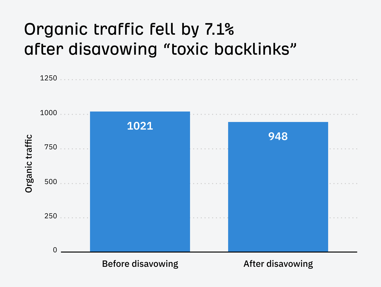 traffic-fell-by-7-1-after-disavowing I Disavowed "Toxic Backlinks": Here's What Happened