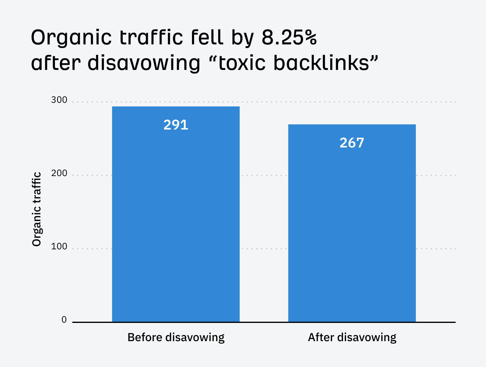 traffic-fell-by-8-25-after-disavowing I Disavowed "Toxic Backlinks": Here's What Happened