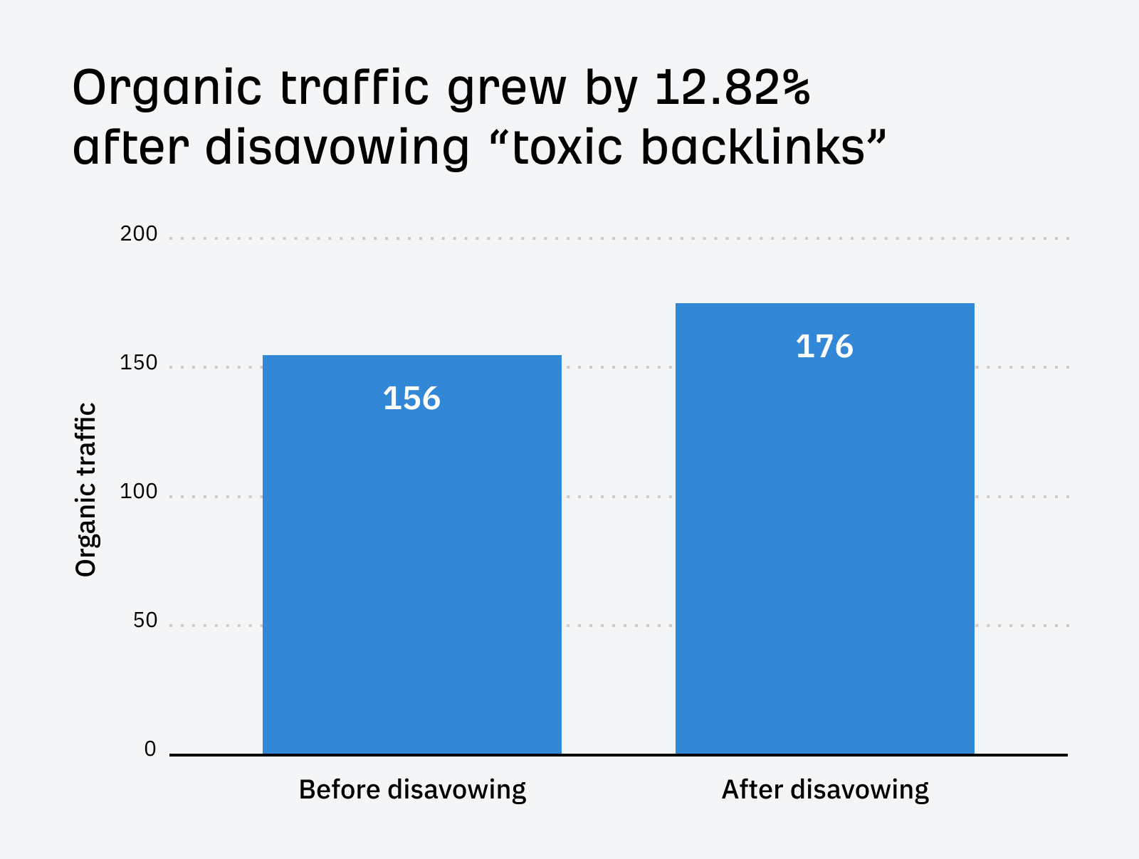 traffic-grew-by-12-85-after-disavowing I Disavowed "Toxic Backlinks": Here's What Happened