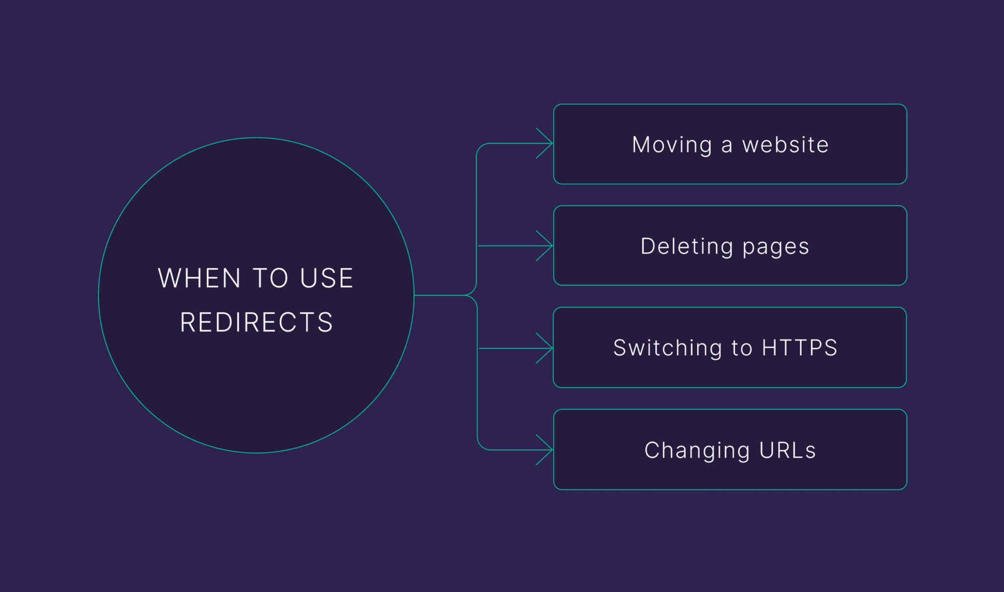 when-to-use-redirects-1 Redirects 101: A Beginner’s Guide to Setup & Best Practices