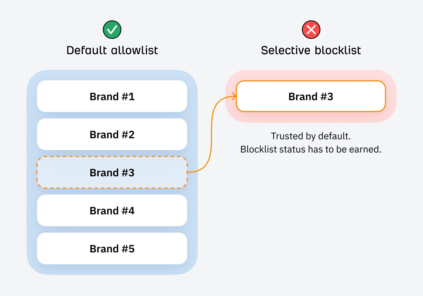 word-image-178112-3 The Default Blocklist: Why Google Trusts Big Brands (But Not You)