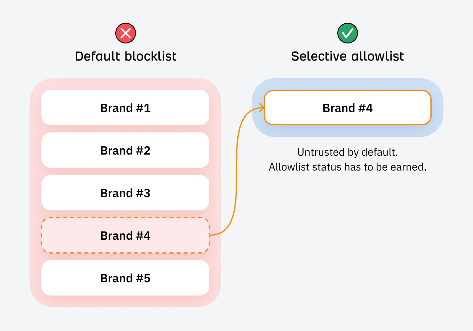 word-image-178112-4 The Default Blocklist: Why Google Trusts Big Brands (But Not You)