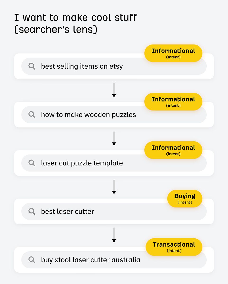 a-flowchart-indicating-the-difference-between-a-se SXO Explained: How to Adapt to the New Era of Search