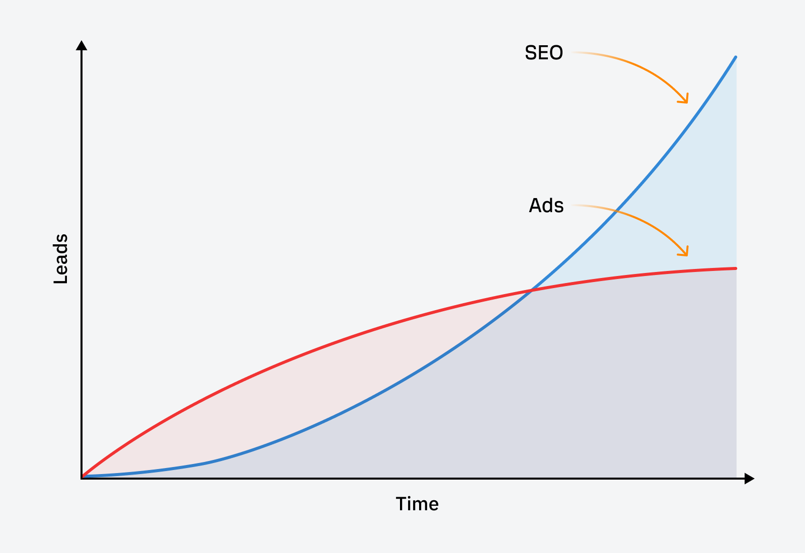 a-line-graph-depicting-seo-taking-a-longer-time-th Advanced SEO: My Top 8 Tactics Shared By 107 SEOs