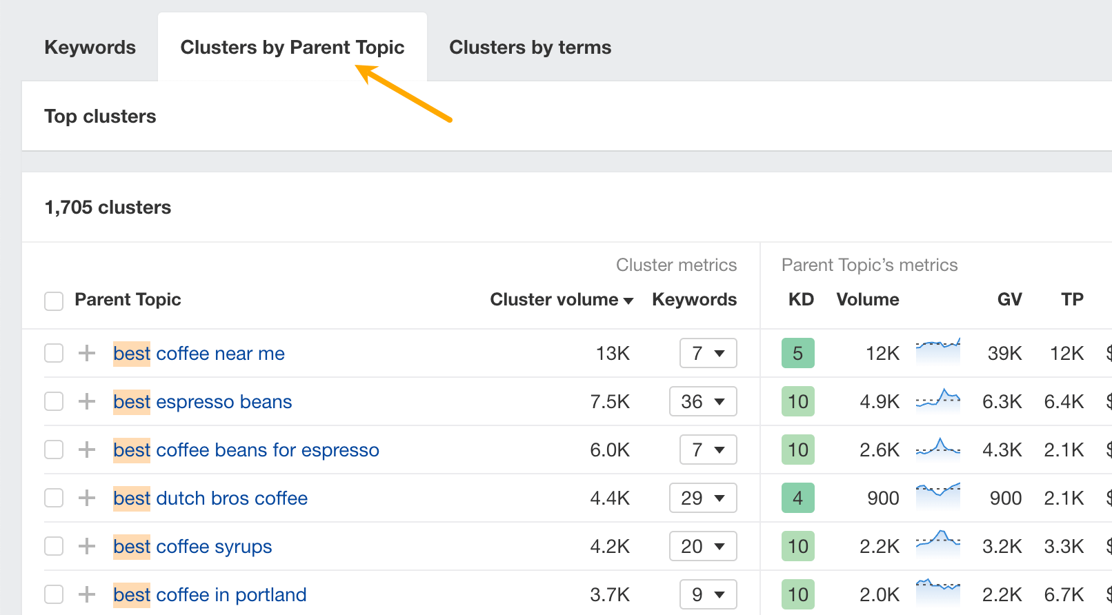 ahrefs-cluster-by-parent-topic-report-in-keywords Advanced SEO: My Top 8 Tactics Shared By 107 SEOs