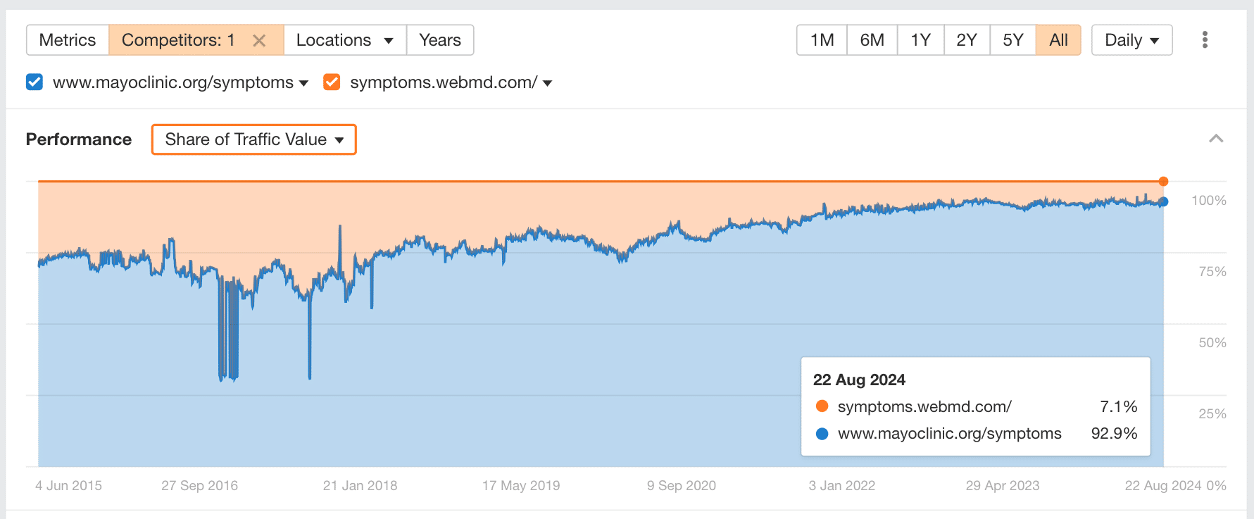 ahrefs-share-of-traffic-value-graph-comparing-hea Advanced SEO: My Top 8 Tactics Shared By 107 SEOs