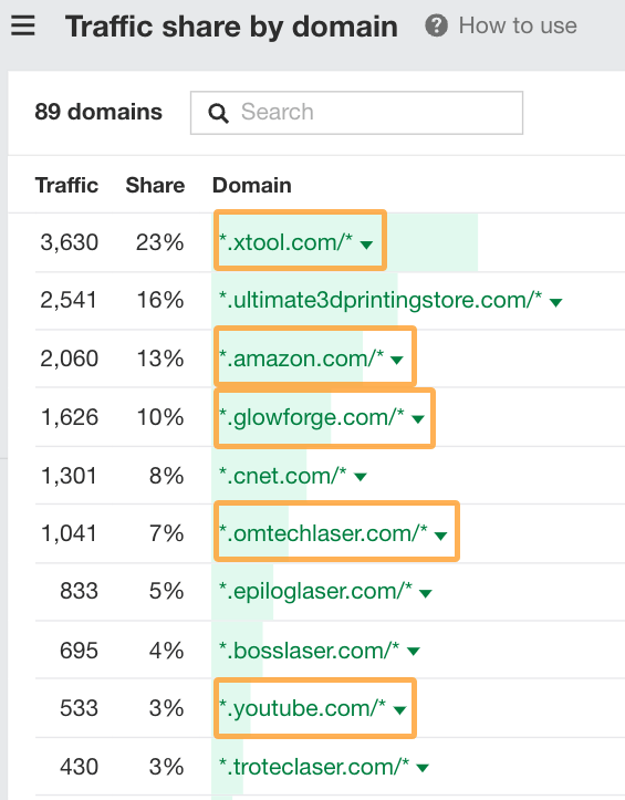 ahrefs-traffic-share-by-domain-report-highlightin SXO Explained: How to Adapt to the New Era of Search