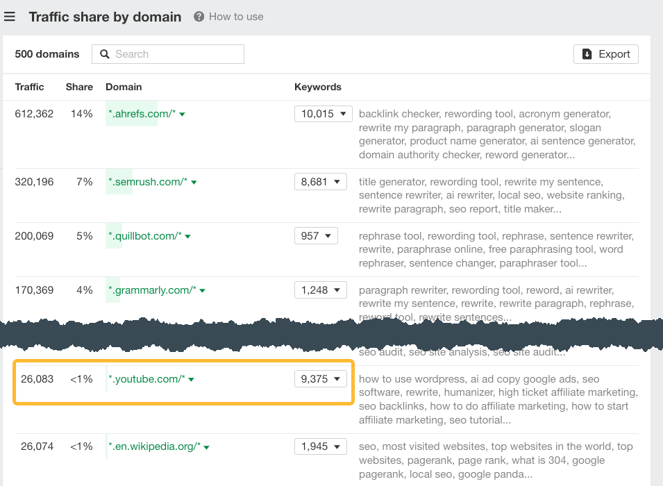 ahrefs-traffic-share-by-domain-report-showing-you Advanced SEO: My Top 8 Tactics Shared By 107 SEOs