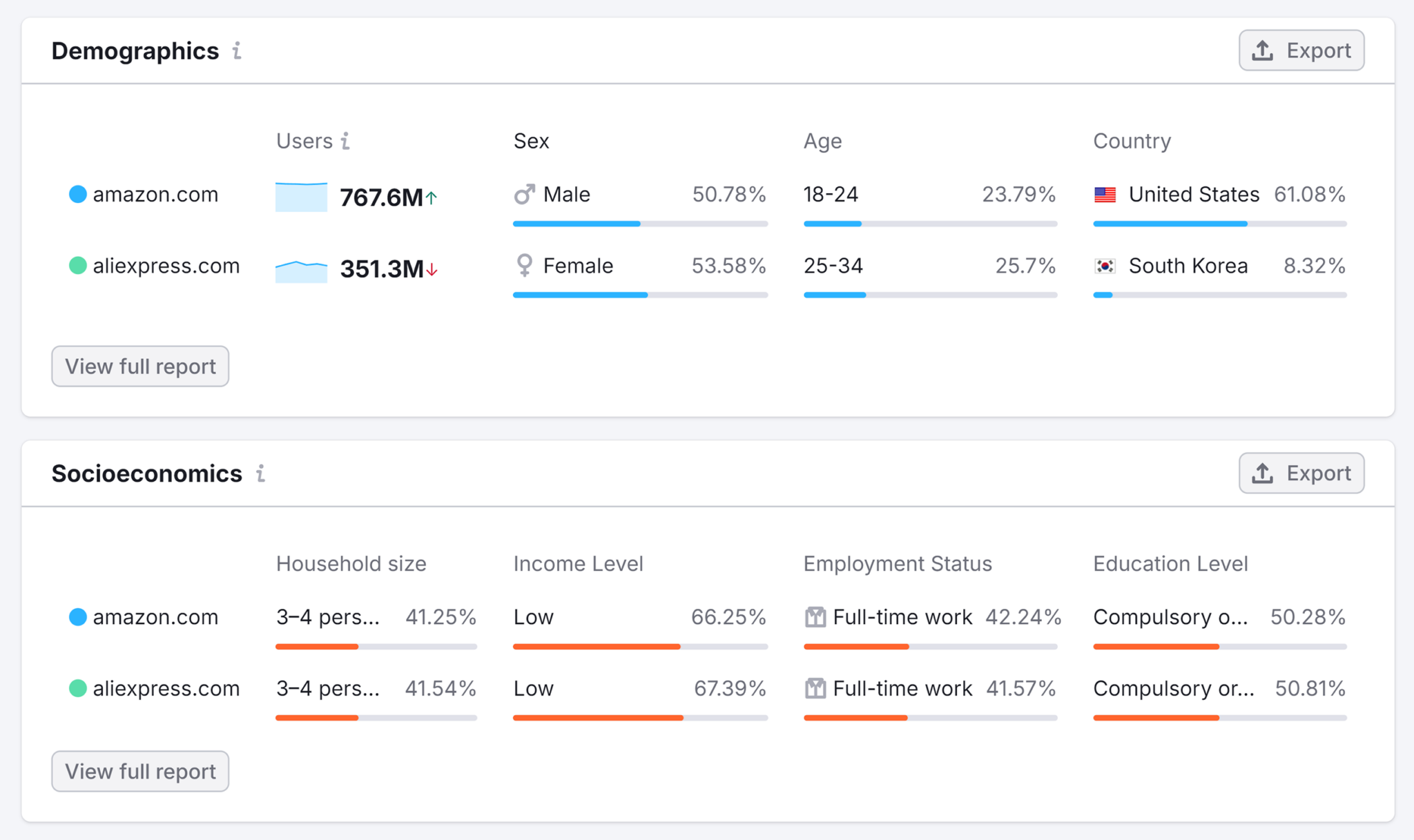 amazon-vs-aliexpress-demographics 7 Top Google Analytics Alternatives (Free and Paid)