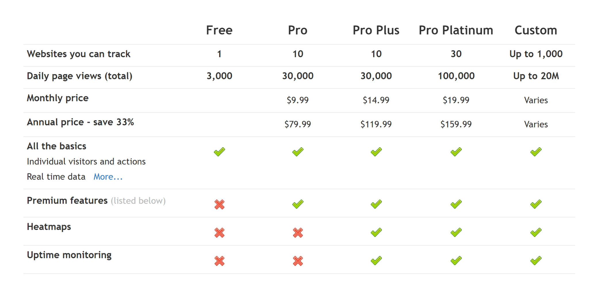 clicky-pricing 7 Top Google Analytics Alternatives (Free and Paid)