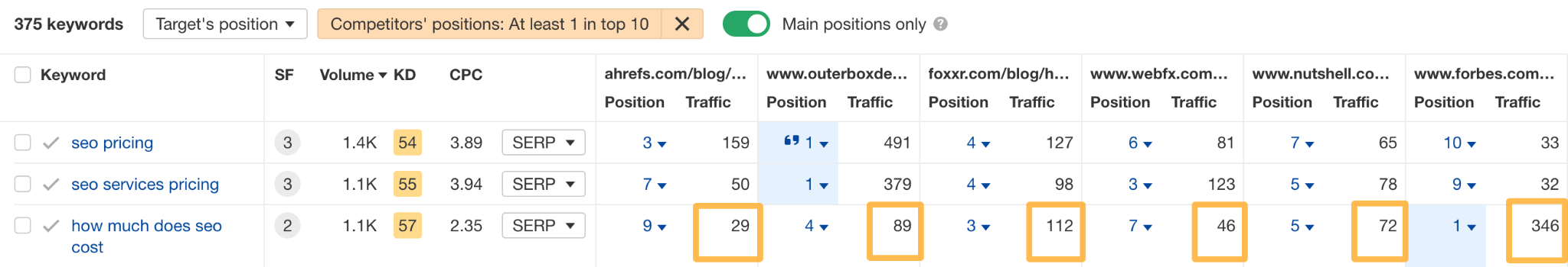 competing-pages-beating-us-on-traffic I Got 129.7% More Traffic With Related Keywords