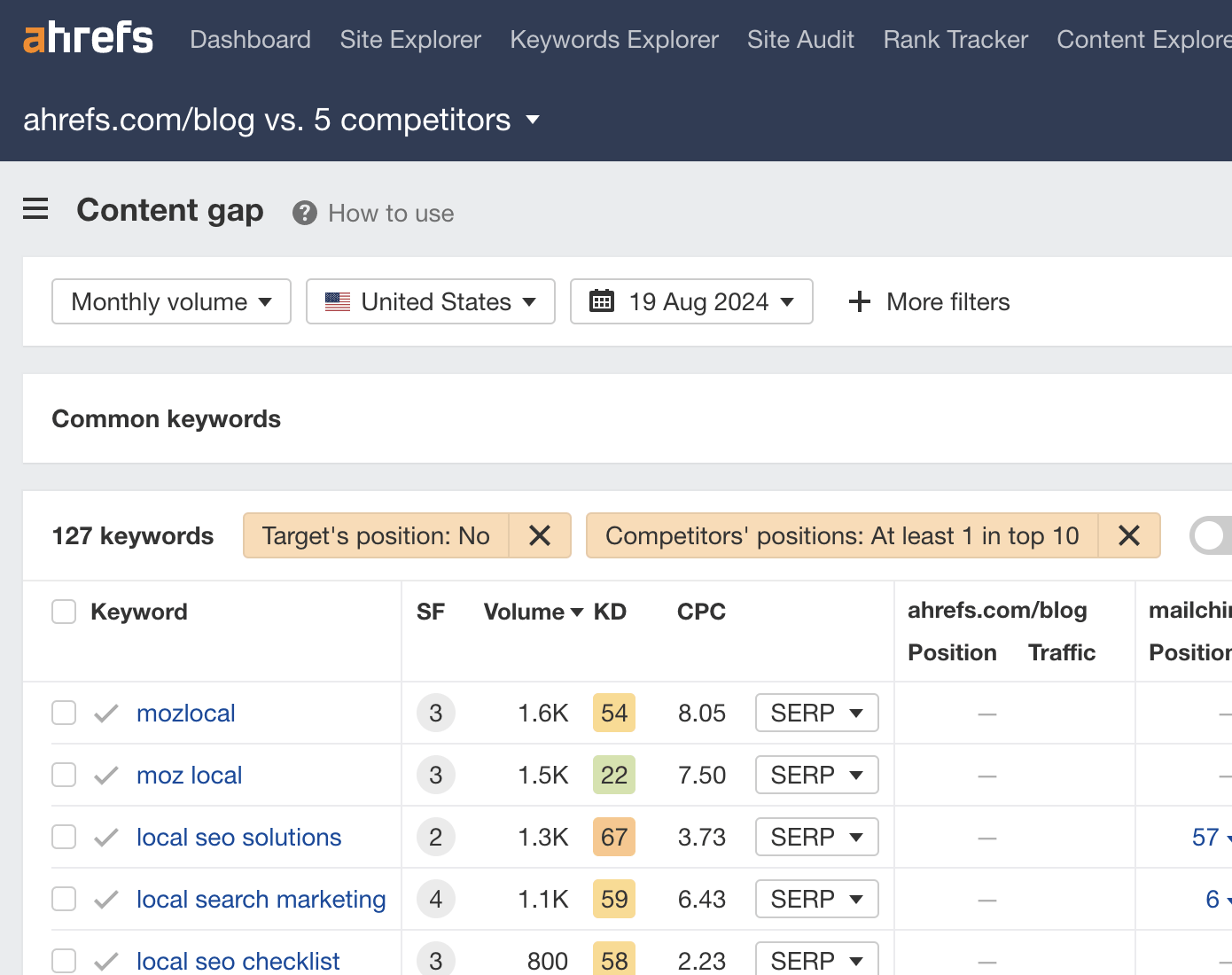 content-gap-report-in-ahrefs I Got 129.7% More Traffic With Related Keywords