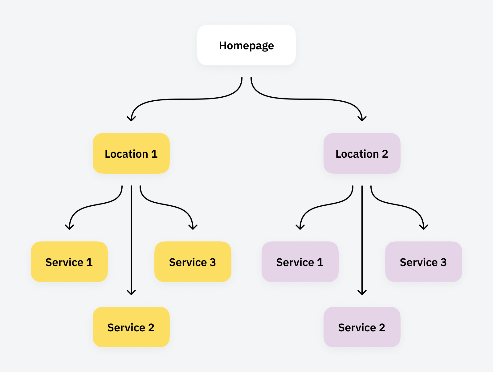 example-of-a-franchise-site-structure-with-each-f SEO for Personal Injury Lawyers: 7 Strategies to Lower Cost-Per-Lead