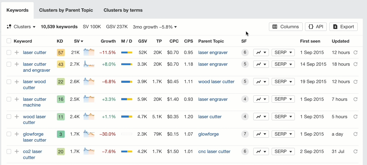 gif-of-ahrefs-identify-intents-feature-for-the-ke SXO Explained: How to Adapt to the New Era of Search