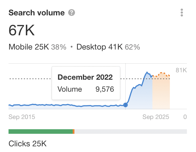 growth-in-search-volume-for-llm-coincides-with-cha Shift Happens: 7 Examples of Search Intent Shift (+ How To Identify It)