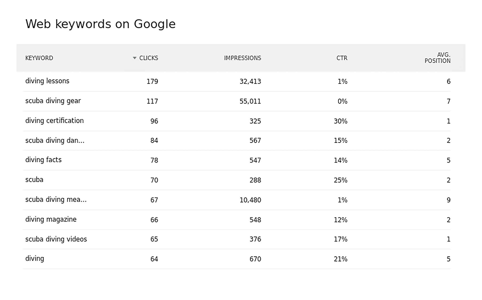 keyword-ranking-data-web-keywords-on-google 7 Top Google Analytics Alternatives (Free and Paid)