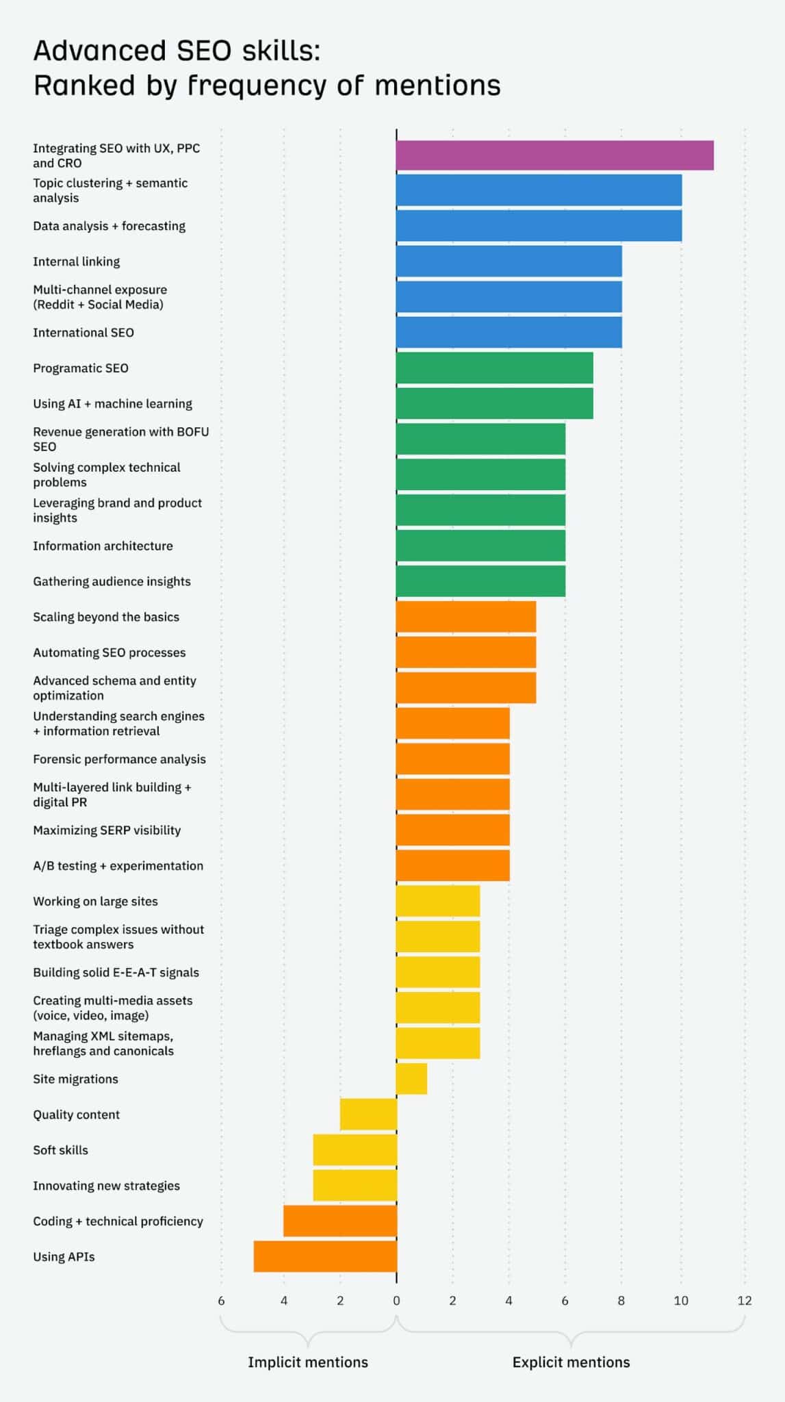 list-of-advanced-seo-skills-as-ranked-by-the-seo-c