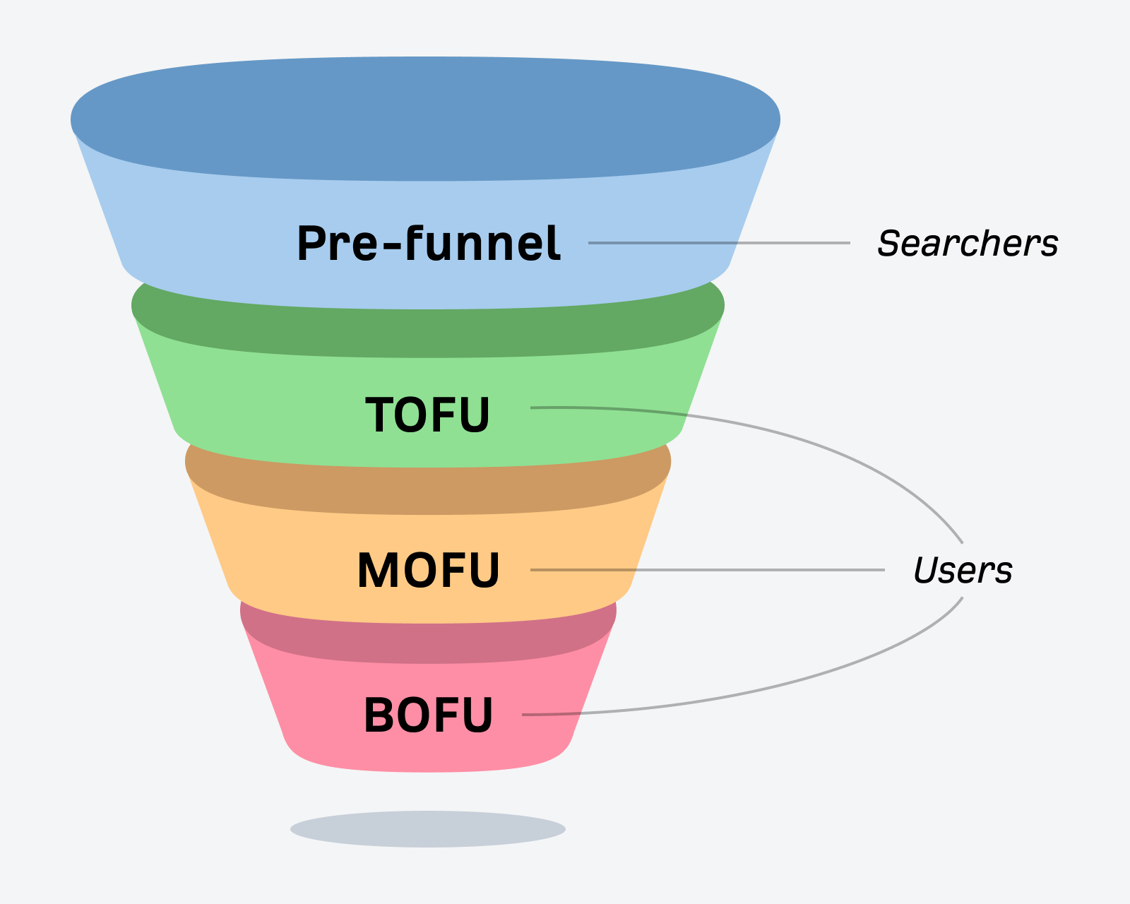 marketing-funnel-indicating-the-pre-funnel-stage-t SXO Explained: How to Adapt to the New Era of Search