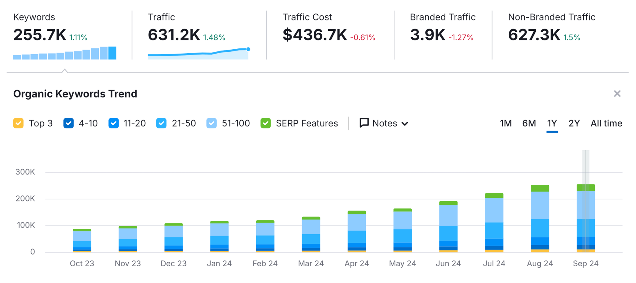 organic-research-bettervet-overview 7 Top Google Analytics Alternatives (Free and Paid)