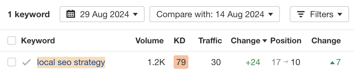 result-higher-rankings I Got 129.7% More Traffic With Related Keywords