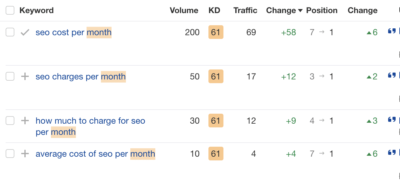 result-many-snippets-won I Got 129.7% More Traffic With Related Keywords