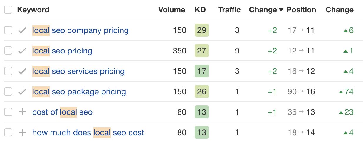 results-improved-rankings-across-many-related-ke I Got 129.7% More Traffic With Related Keywords